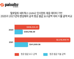 랜섬웨어 평균 몸값 요구 금액, 얼마나 올라갔나 봤더니